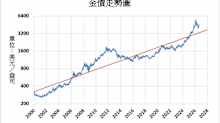 调查显示英国1/3受访者后悔错过金价涨势