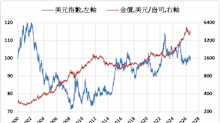《贵金属》美元指数上涨 COMEX黄金下跌1.3%